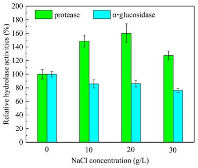 Effect of NaCl Concentration on Microbiological Properties in NaCl Assistant Anaerobic Fermentation: Hydrolase Activity and Microbial Community Distribution